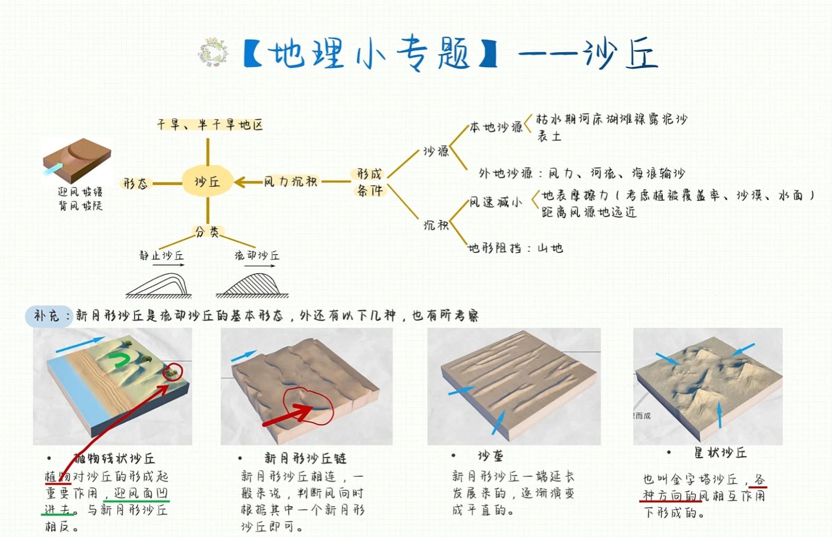 简述新月形沙丘的形成过程？